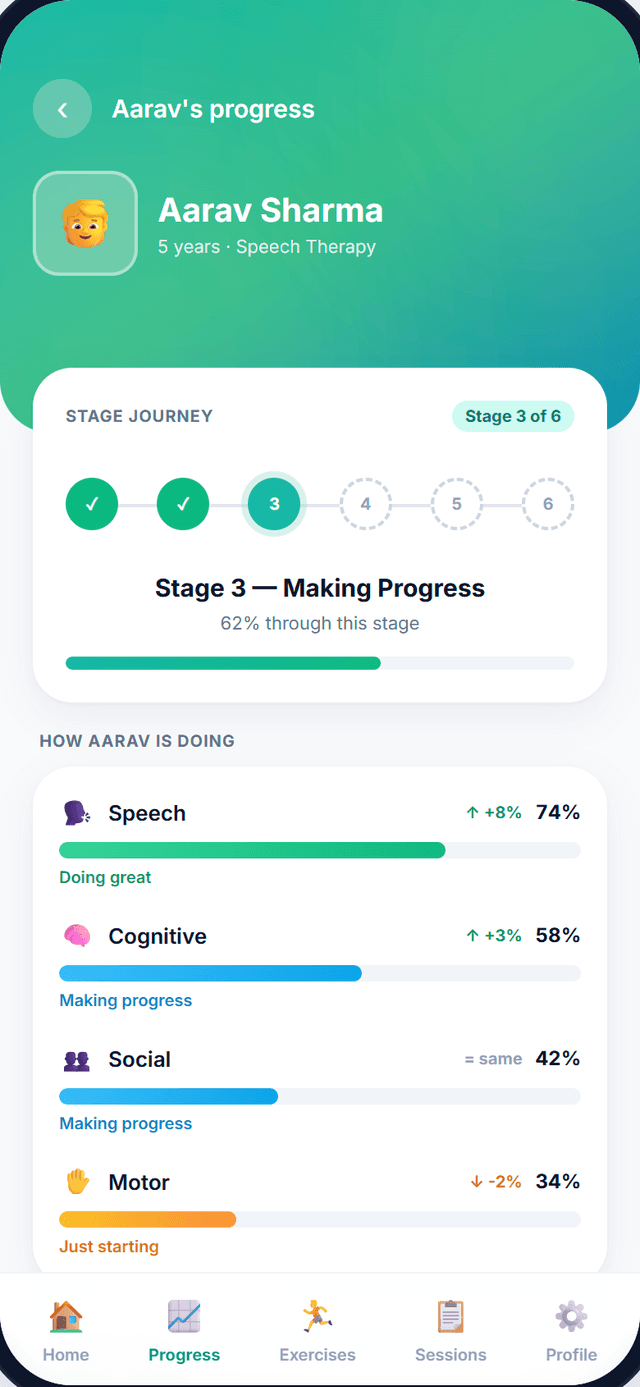 Child Progress — Stages + Domain Scores